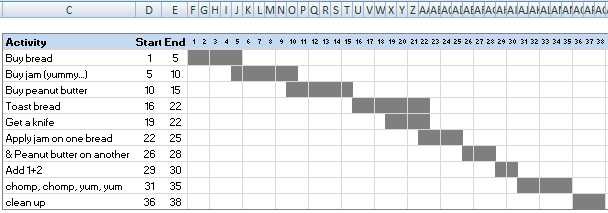 Gantt Chart without Project Activities Grouped