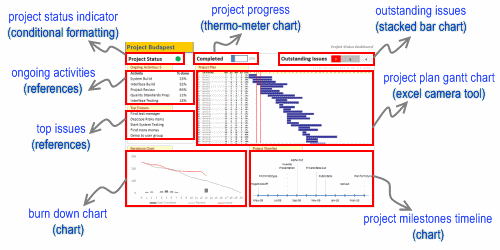  Project Management Dashboard Project Status Report using 