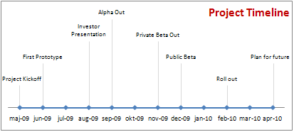 Project Management: Show Milestones in a Timeline [Part 3 of 6]