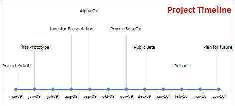 Project Timeline Chart Template