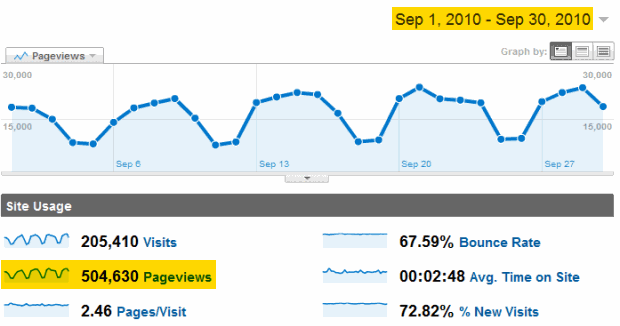 Chandoo.org received half-a-million visits in month of Sept 2010. Thank you.