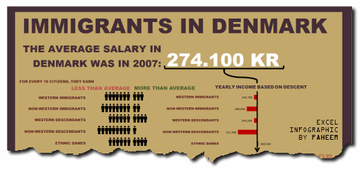 Immigrants in Denmark – An Excel Infographic