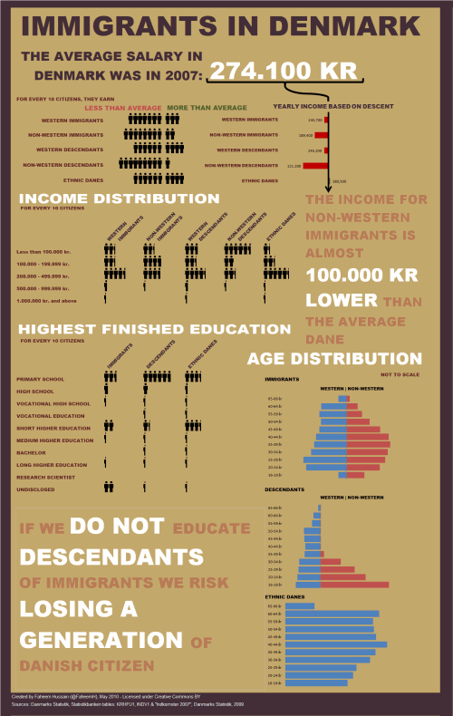 Immigrants in Denmark - Excel Infographic Poster