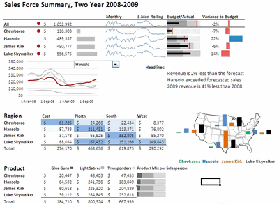 Best Sales Dashboard - as voted by you