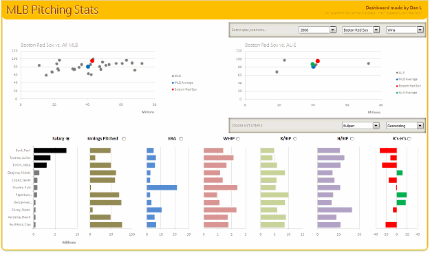 MLB Pitching Stats visualized using Excel Dashboard