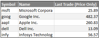 Excel Stock Quotes - using VBA Macors to fetch live stock quotes from Yahoo Finance to Excel