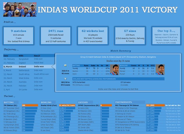 India's Cricket World cup Victory - Excel Dashboard