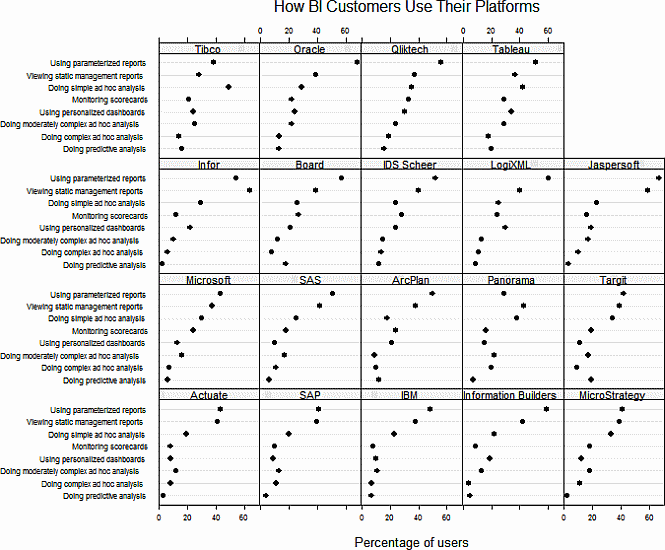 Dot plot panel chart for survey data