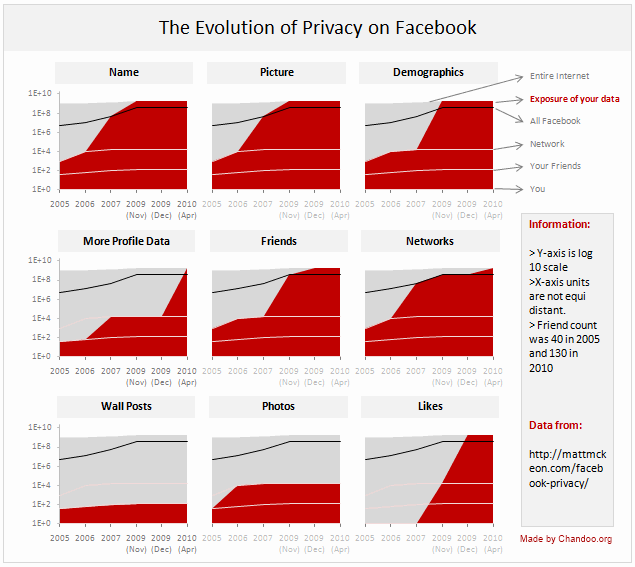 Evolution of Privacy Policies on Facebook - an Excel Panel Chart