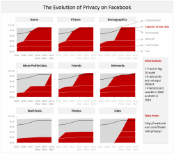 Evolution of Privacy Policies on Facebook – a Panel Chart in Excel