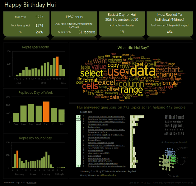 Dashboard visualizing Hui's contribution to our forums