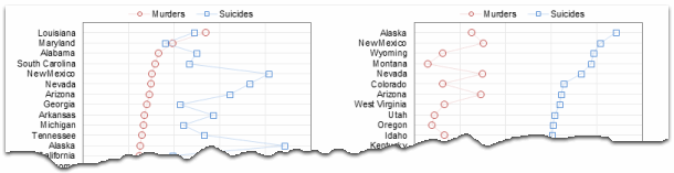 Murders and Suicides by US States - charts made by Jon Peltier