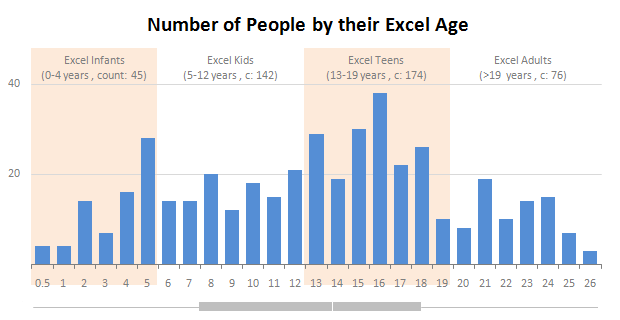 Number of people by their Excel Age - Distribution chart in Excel - Chandoo.org