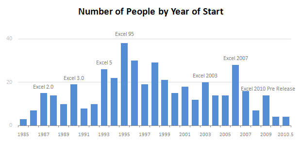 Number of people by the year they started using Excel - Distribution chart in Excel - Chandoo.org
