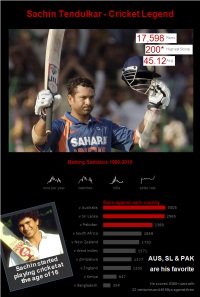 Sachin Tendulkar ODI Stats – an Excel Info-graphic Poster