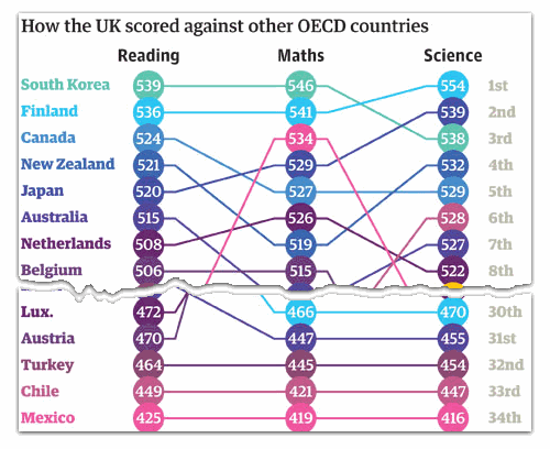 World Education Rankings Data & Visualization by Guardian