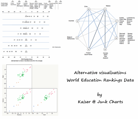 World Education Rankings Visualization by Junk Charts