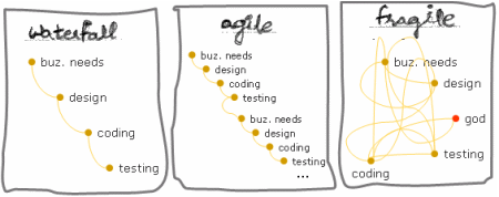 fr-agile software development