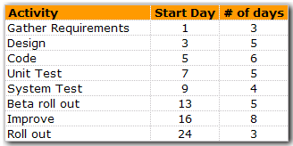 project plan data table excel