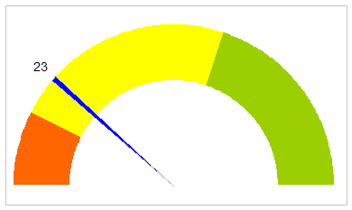 excel-speedometer like gauge chart - how to