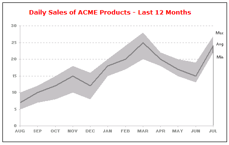 Min Max Excel Chart - An Example of Monthly Sales Data