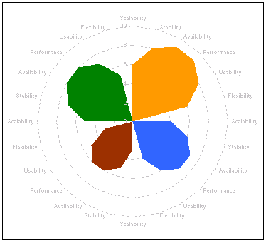 You are NOT spider man, so why do you use radar charts?