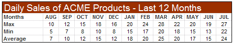 sales-data-min-max-avg-example