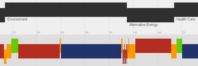 Interactive Political Debate Time Lines - See what they discussed