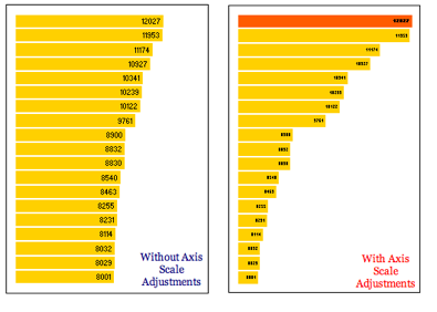 Reader Poll: Should the axis for bar charts always start at zero?