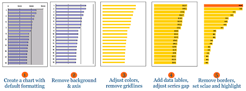 Charting Mistake - Adjust axis scaling on bar charts to start at a non-zero value