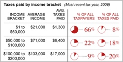 Making Pie-charts look Sexy – The CNN’s tax burden analysis chart