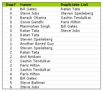 Extracting Unique, Duplicate and Missing Items using Formulas [spreadcheats]