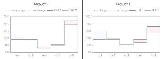 Step chart - market share