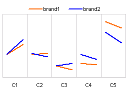 How to present changes in Market Share using Charts?