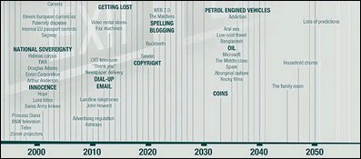 Future Predictions on a Time Line