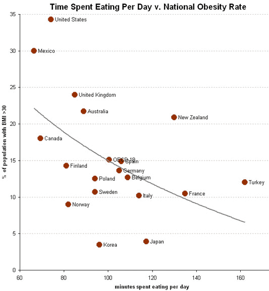 obesity-rate-vs-time-spent-eating