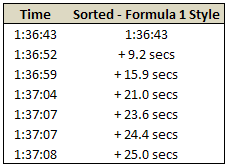 Formula 1 Style Sorting of Times (Durations) in Excel