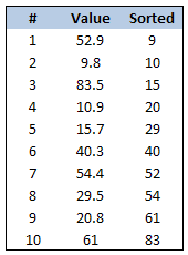 How to Round and Sort Data using Excel Formulas?