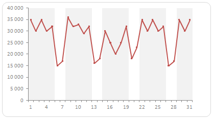 Excel combo chart - Group related time events to make your charts better