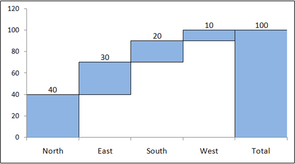 Example Waterfall chart using excel - 1 Tutorial & Download