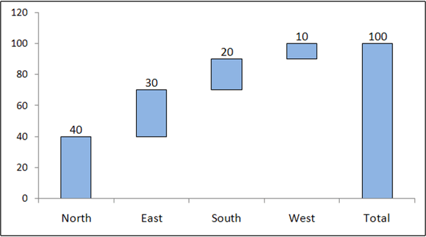 Example Waterfall chart using excel - 2 