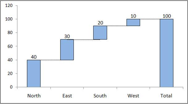 Ideal waterfall chart using excel 