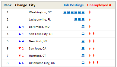 50 Best Cities for Finding a Job [Incell Dashboard using Excel]