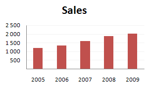 How to hide zero in chart axis