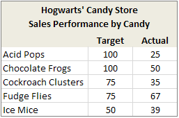 Sales Targets In Charts Sample Data - Thermometer charts