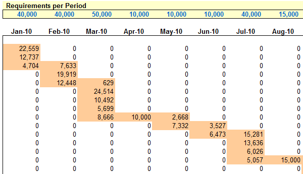 Scheduling Variable Feed Sources