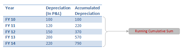 Accumulated Depreciation using Mixed References