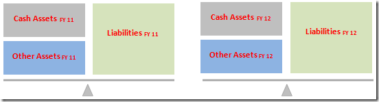 Asset_Liabilities_FY11_FY12