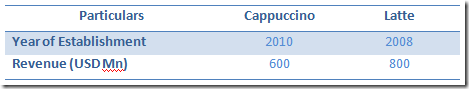 Financial Ratios – Cappuccino or Latte?