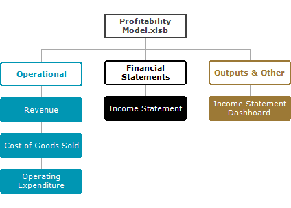 profitability_model_modules - Modular Spreadsheet Development